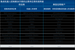集成机械人市场加快增加